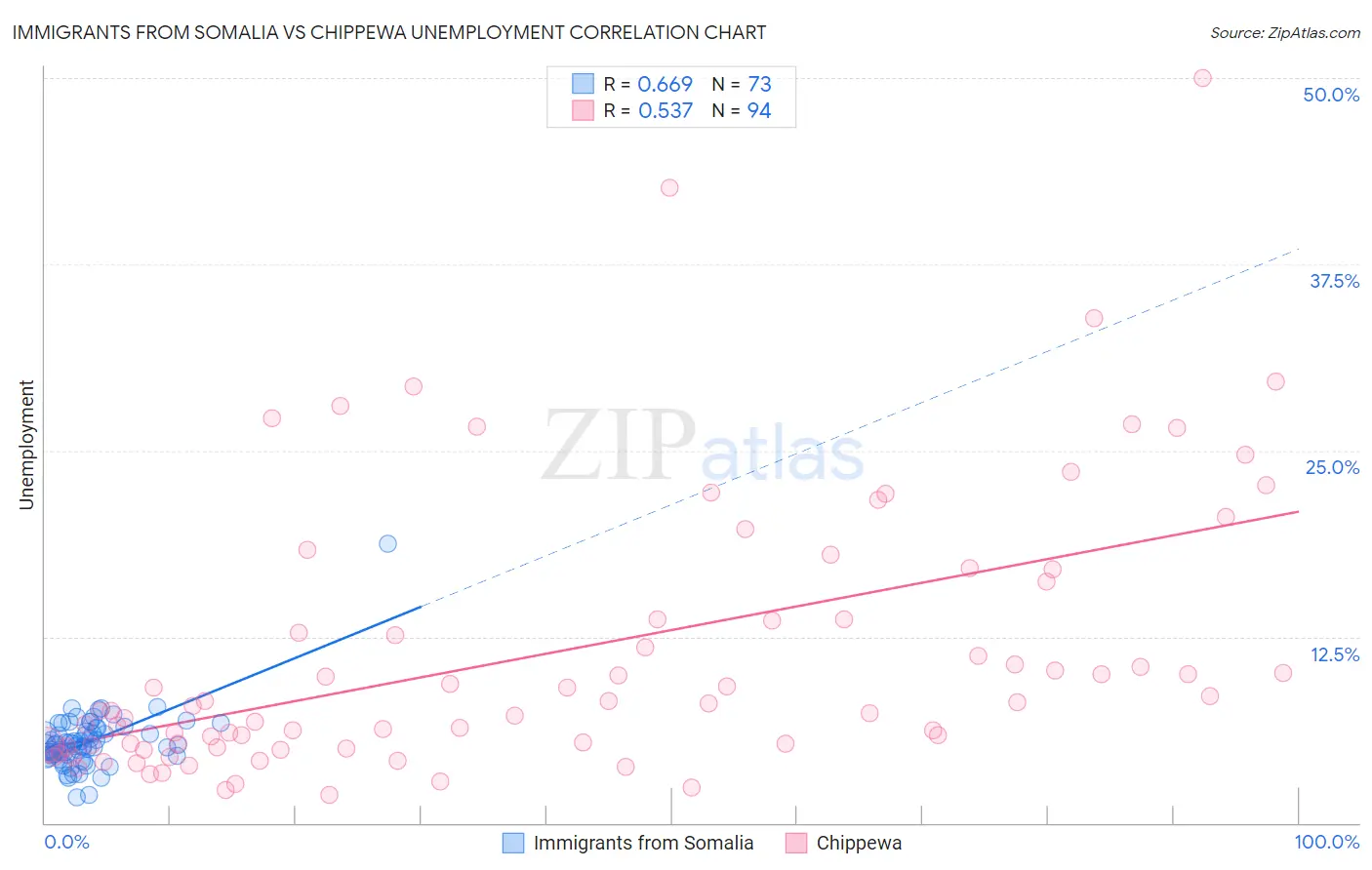 Immigrants from Somalia vs Chippewa Unemployment