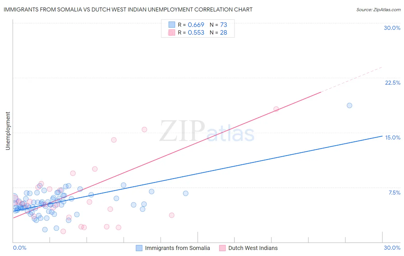 Immigrants from Somalia vs Dutch West Indian Unemployment