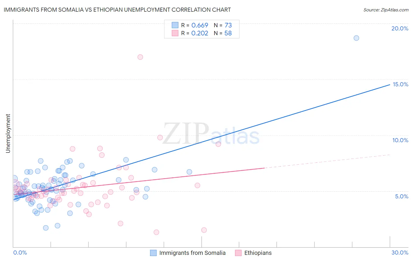 Immigrants from Somalia vs Ethiopian Unemployment