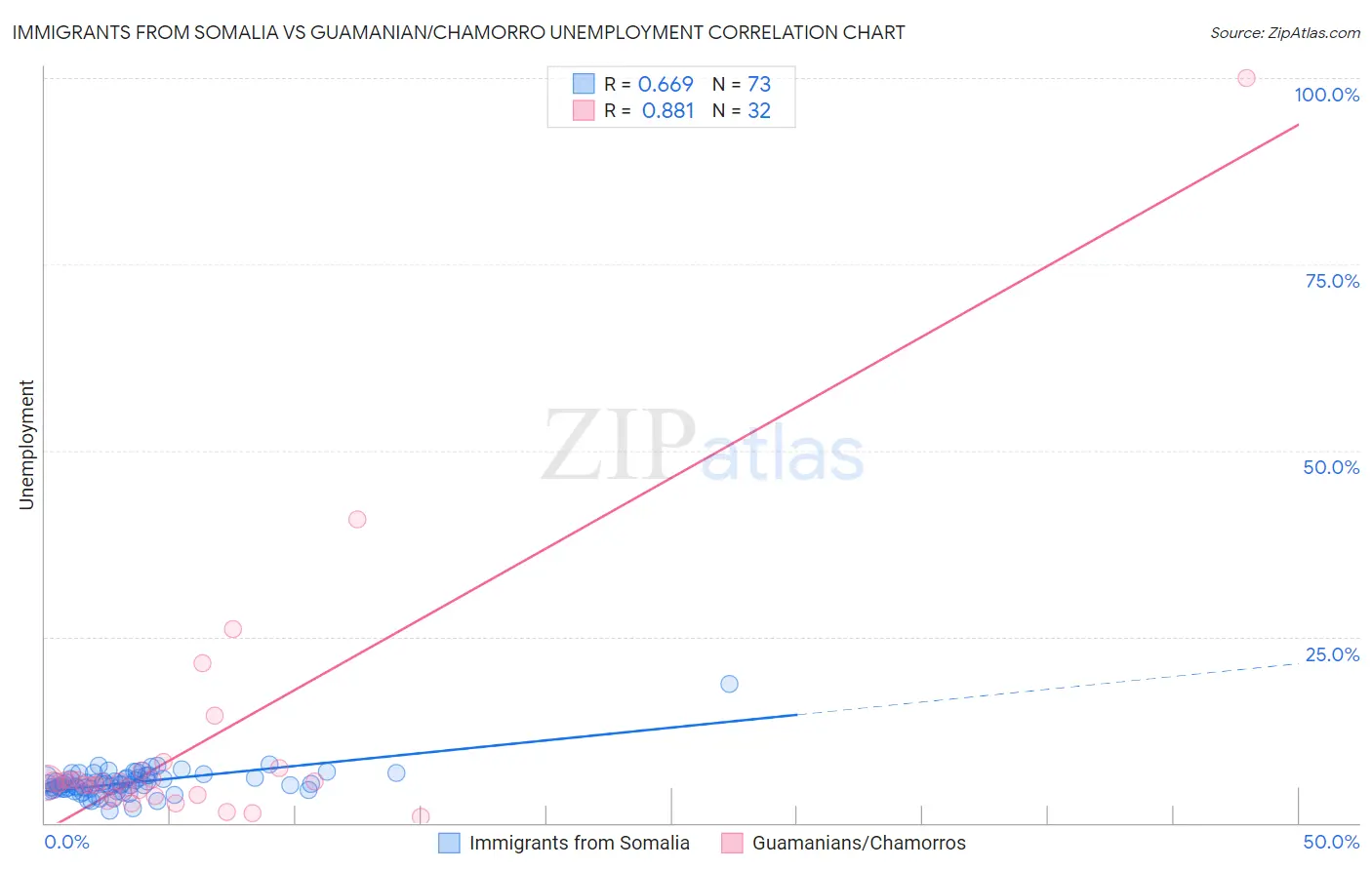 Immigrants from Somalia vs Guamanian/Chamorro Unemployment