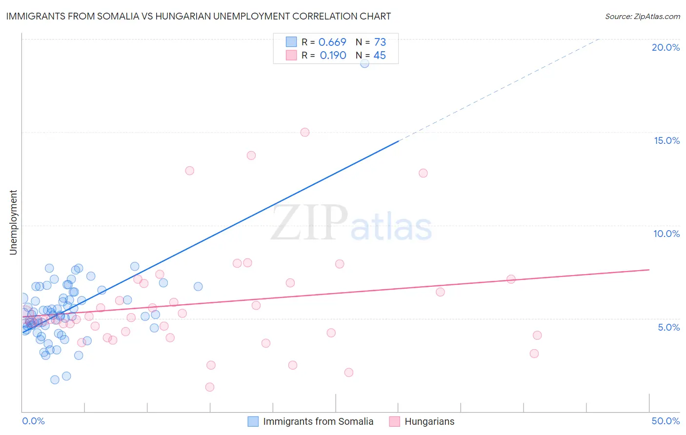 Immigrants from Somalia vs Hungarian Unemployment