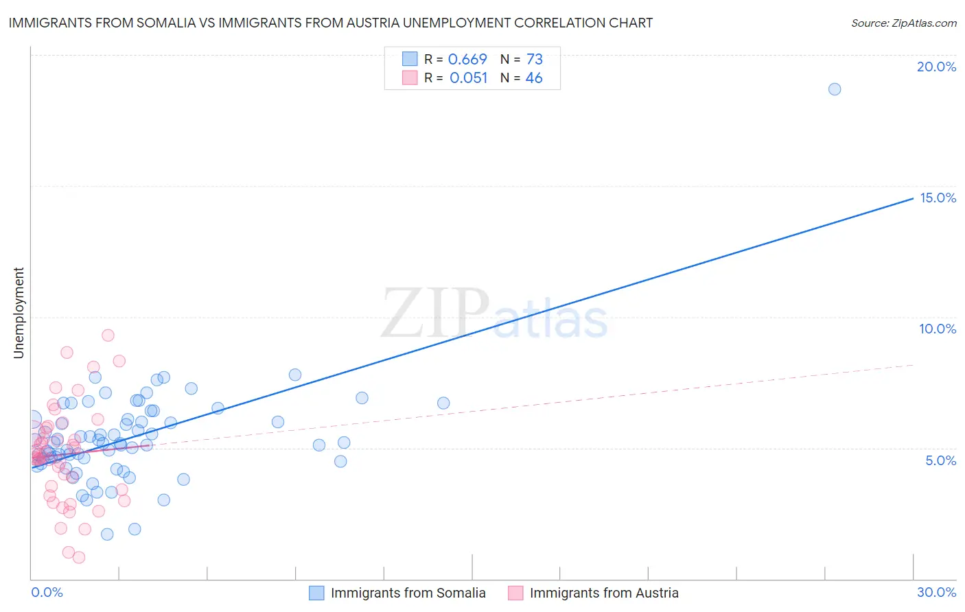 Immigrants from Somalia vs Immigrants from Austria Unemployment