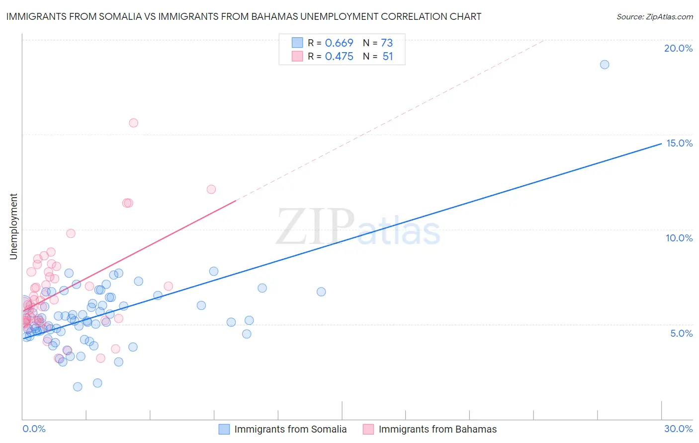 Immigrants from Somalia vs Immigrants from Bahamas Unemployment