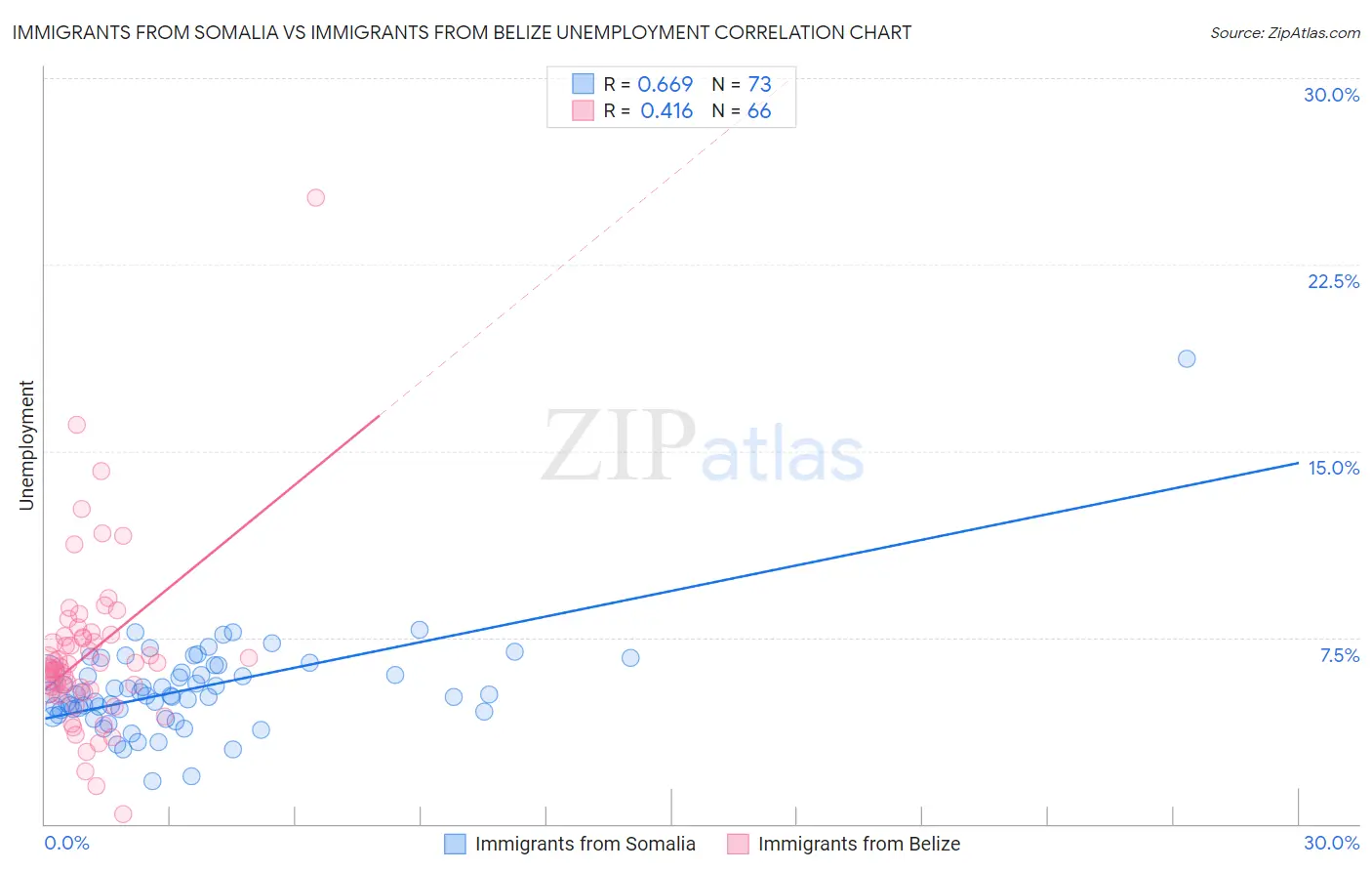 Immigrants from Somalia vs Immigrants from Belize Unemployment