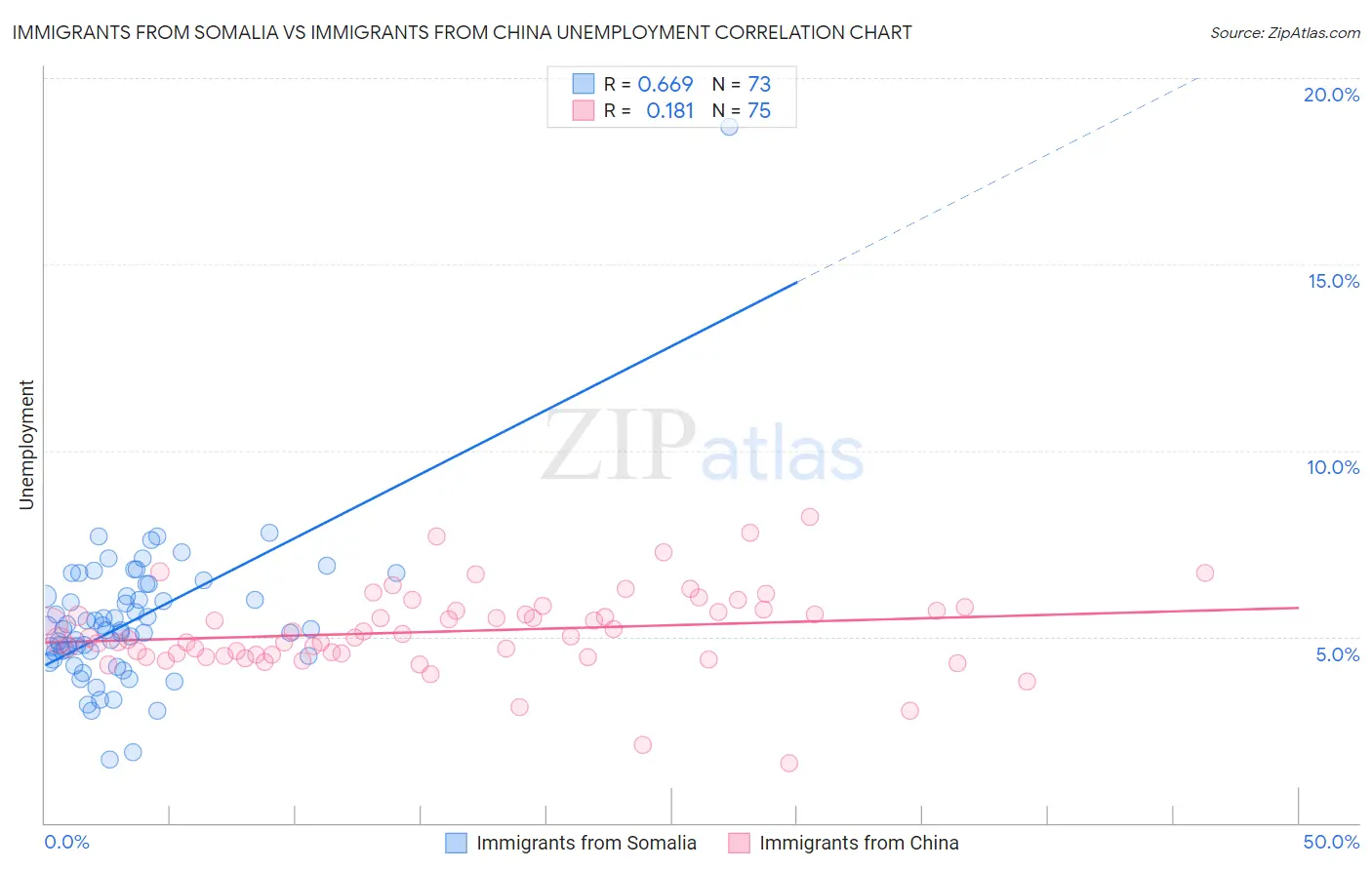 Immigrants from Somalia vs Immigrants from China Unemployment