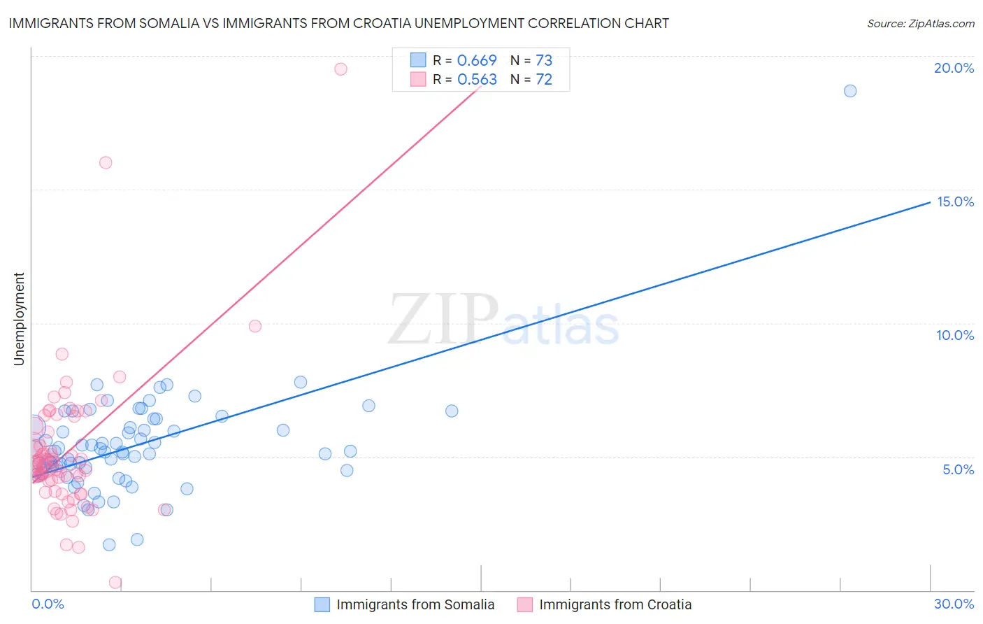 Immigrants from Somalia vs Immigrants from Croatia Unemployment