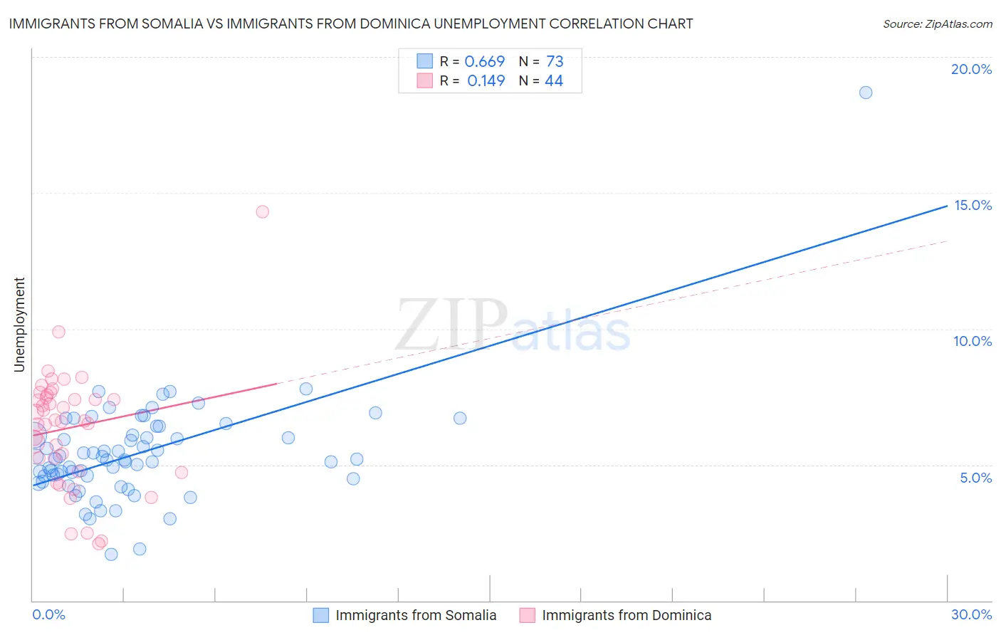 Immigrants from Somalia vs Immigrants from Dominica Unemployment