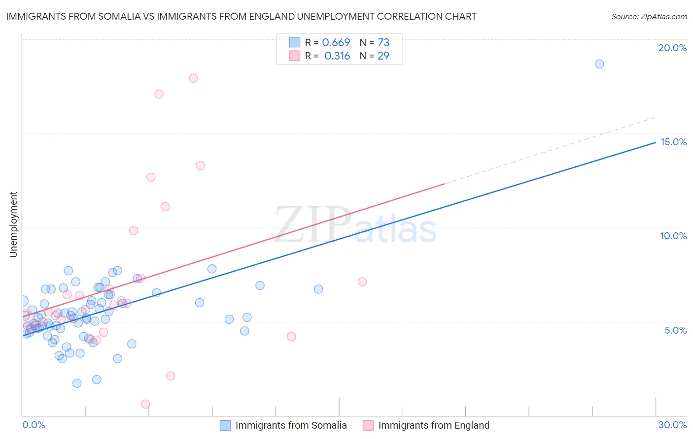 Immigrants from Somalia vs Immigrants from England Unemployment