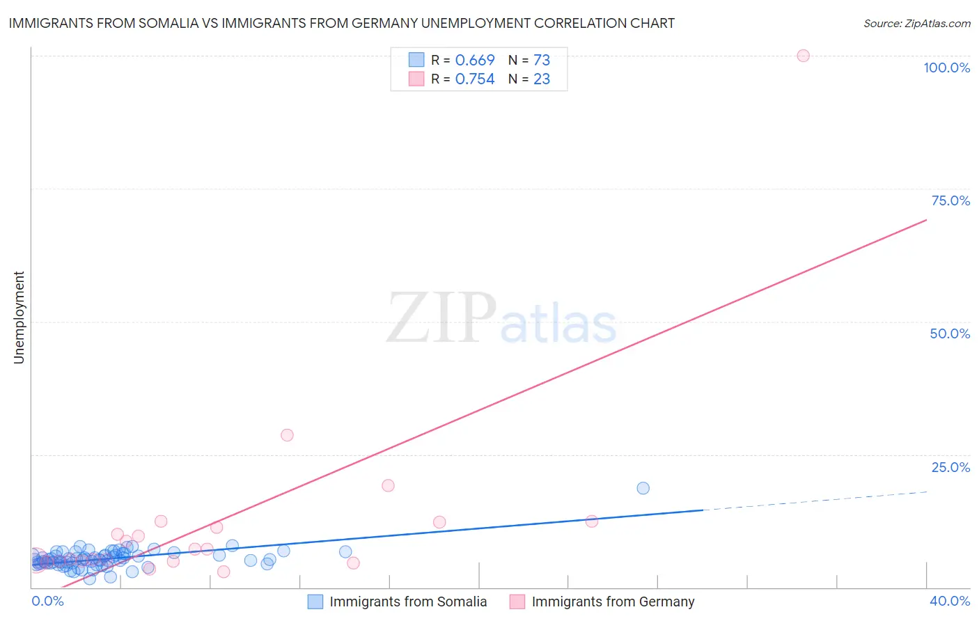 Immigrants from Somalia vs Immigrants from Germany Unemployment