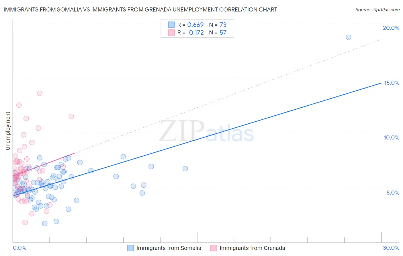 Immigrants from Somalia vs Immigrants from Grenada Unemployment