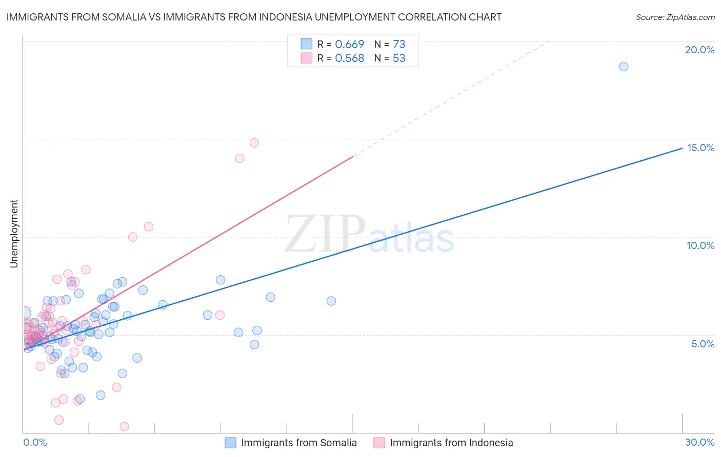 Immigrants from Somalia vs Immigrants from Indonesia Unemployment