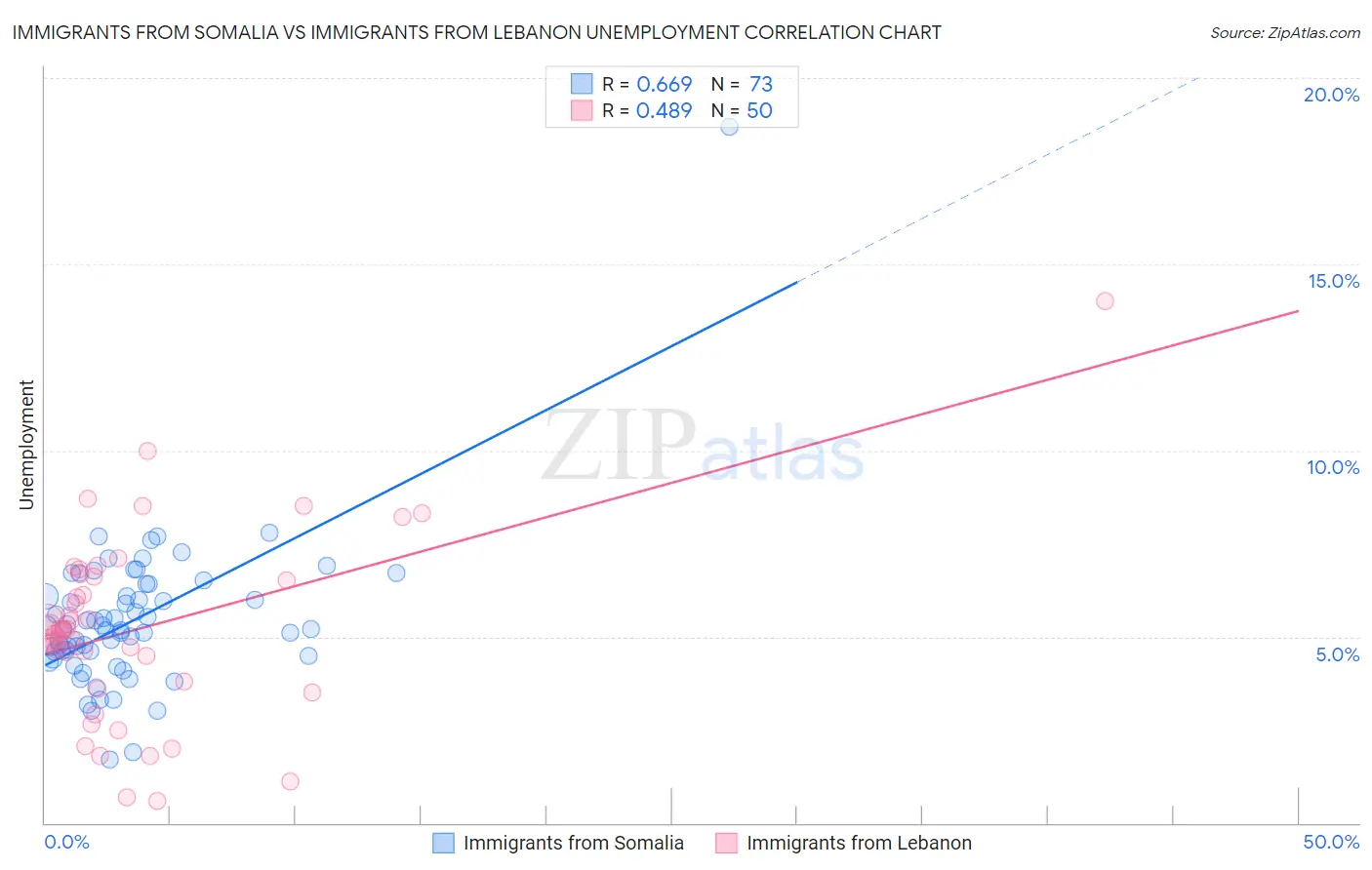 Immigrants from Somalia vs Immigrants from Lebanon Unemployment