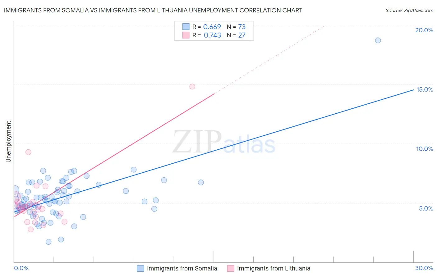 Immigrants from Somalia vs Immigrants from Lithuania Unemployment