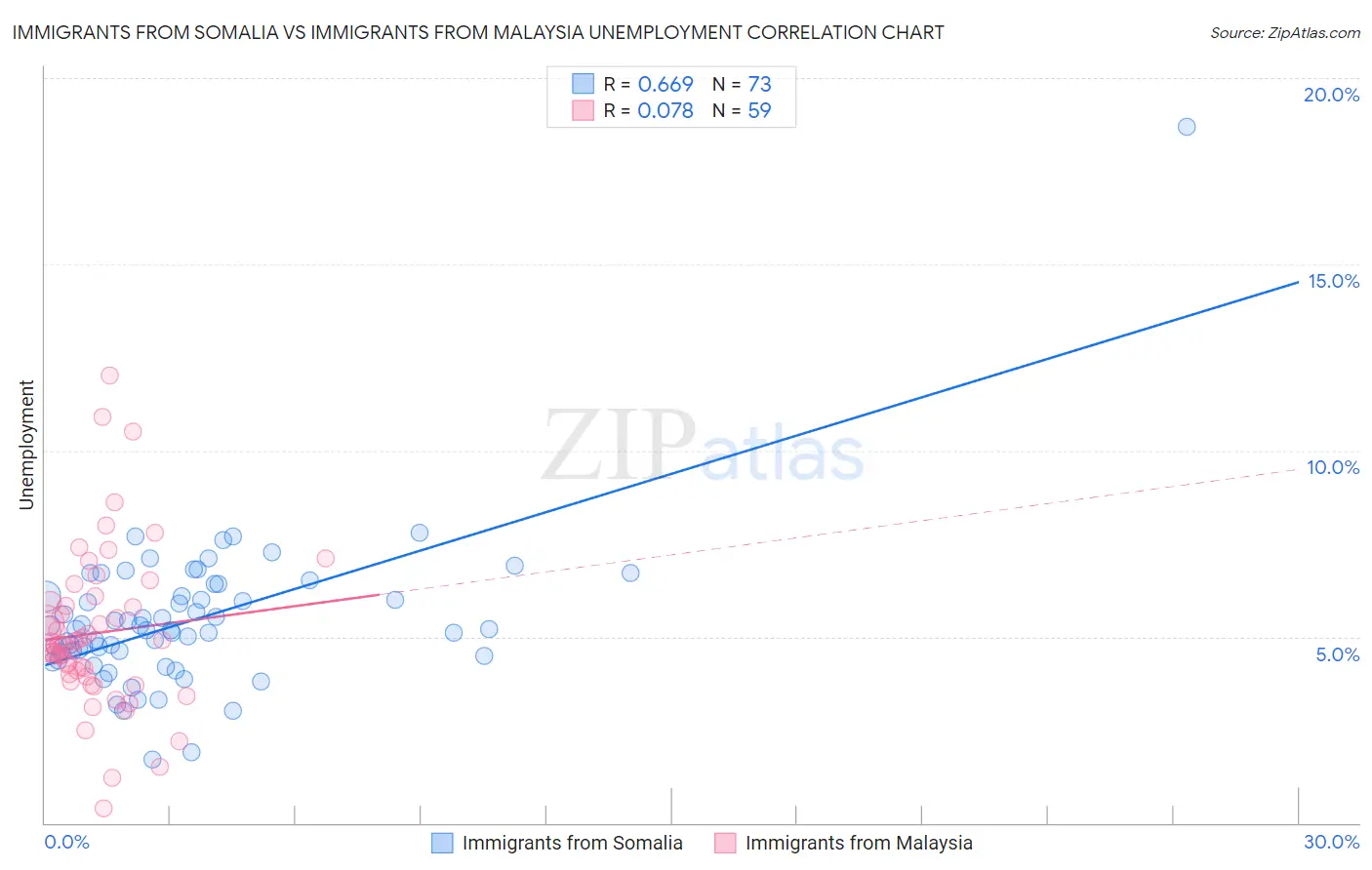 Immigrants from Somalia vs Immigrants from Malaysia Unemployment