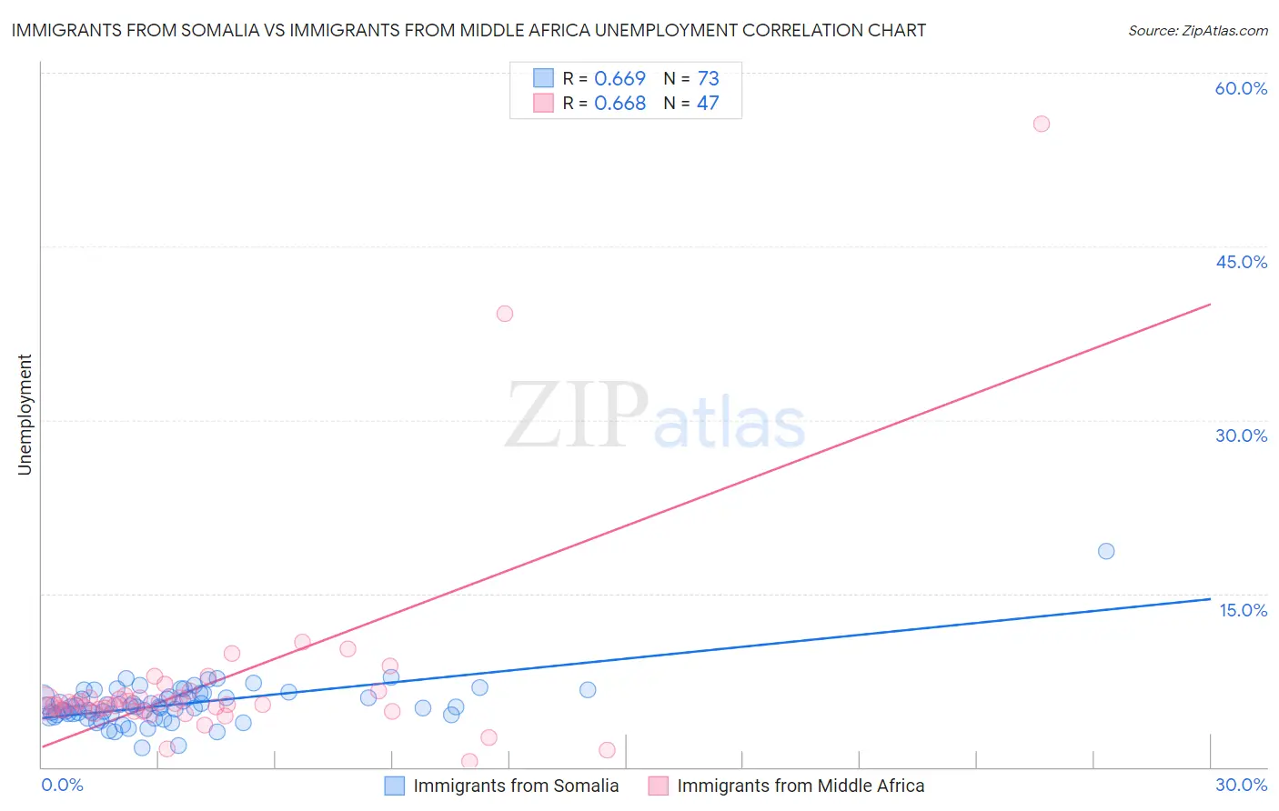 Immigrants from Somalia vs Immigrants from Middle Africa Unemployment