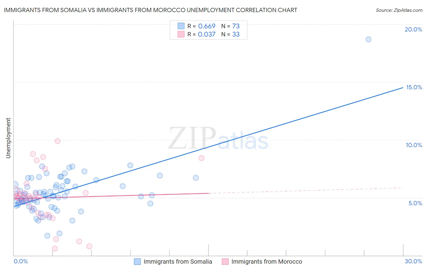 Immigrants from Somalia vs Immigrants from Morocco Unemployment