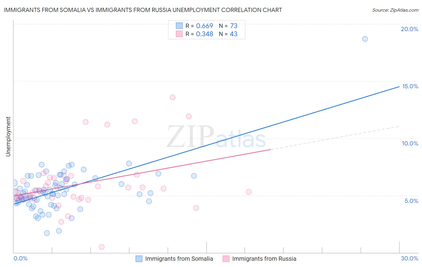 Immigrants from Somalia vs Immigrants from Russia Unemployment