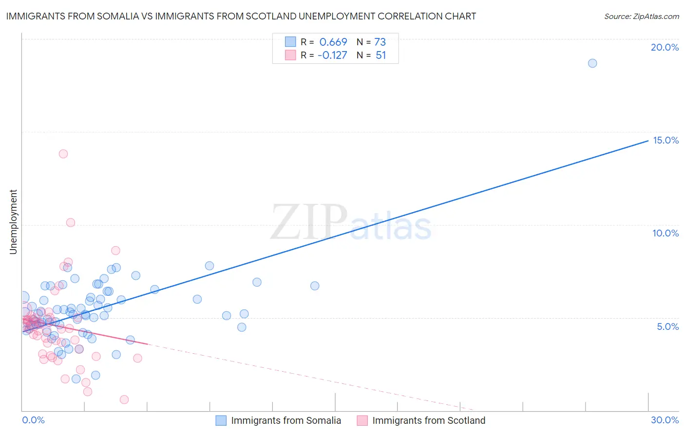 Immigrants from Somalia vs Immigrants from Scotland Unemployment