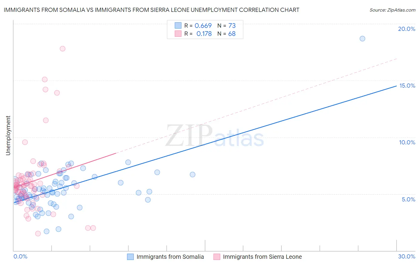 Immigrants from Somalia vs Immigrants from Sierra Leone Unemployment