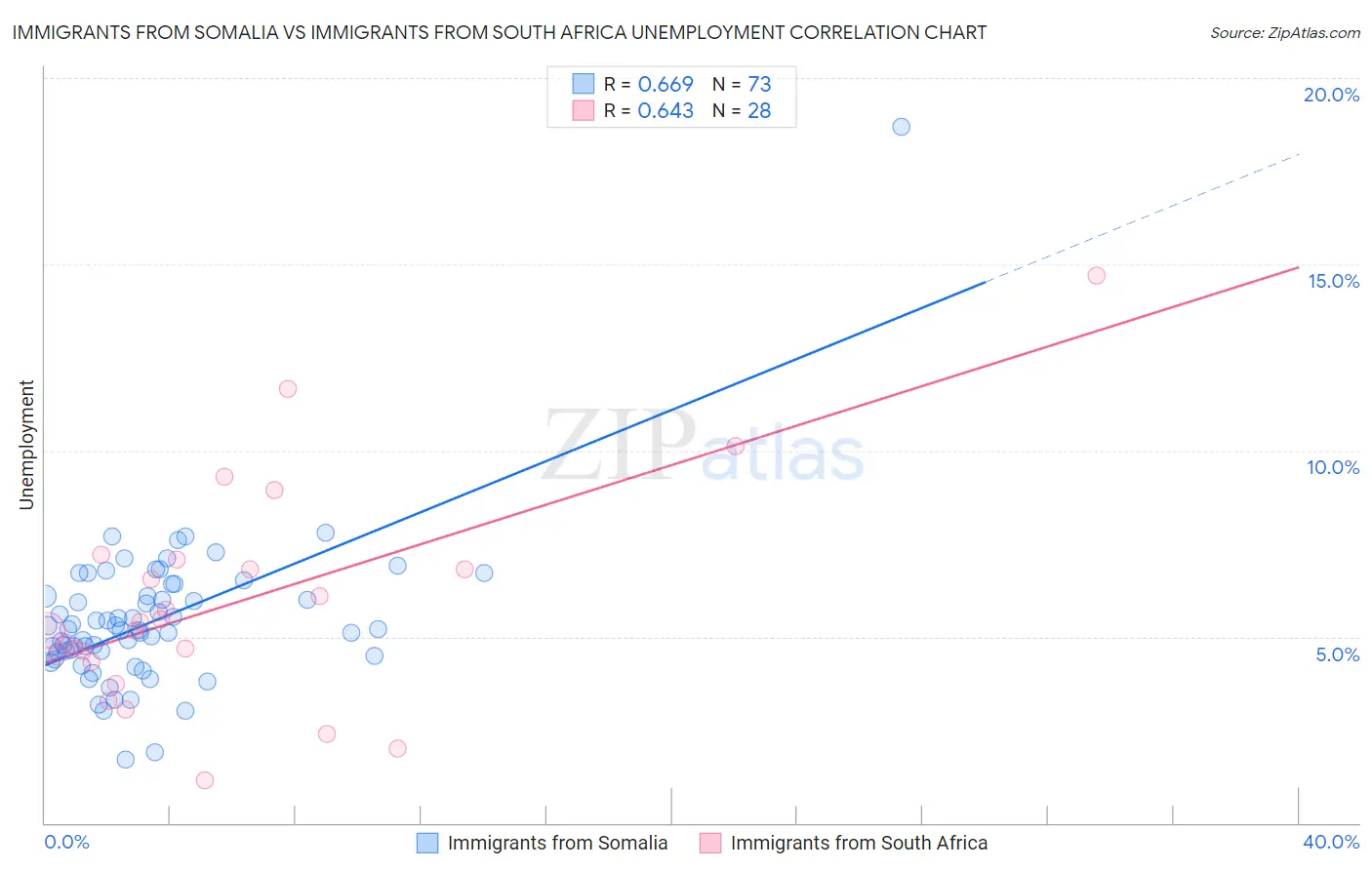 Immigrants from Somalia vs Immigrants from South Africa Unemployment