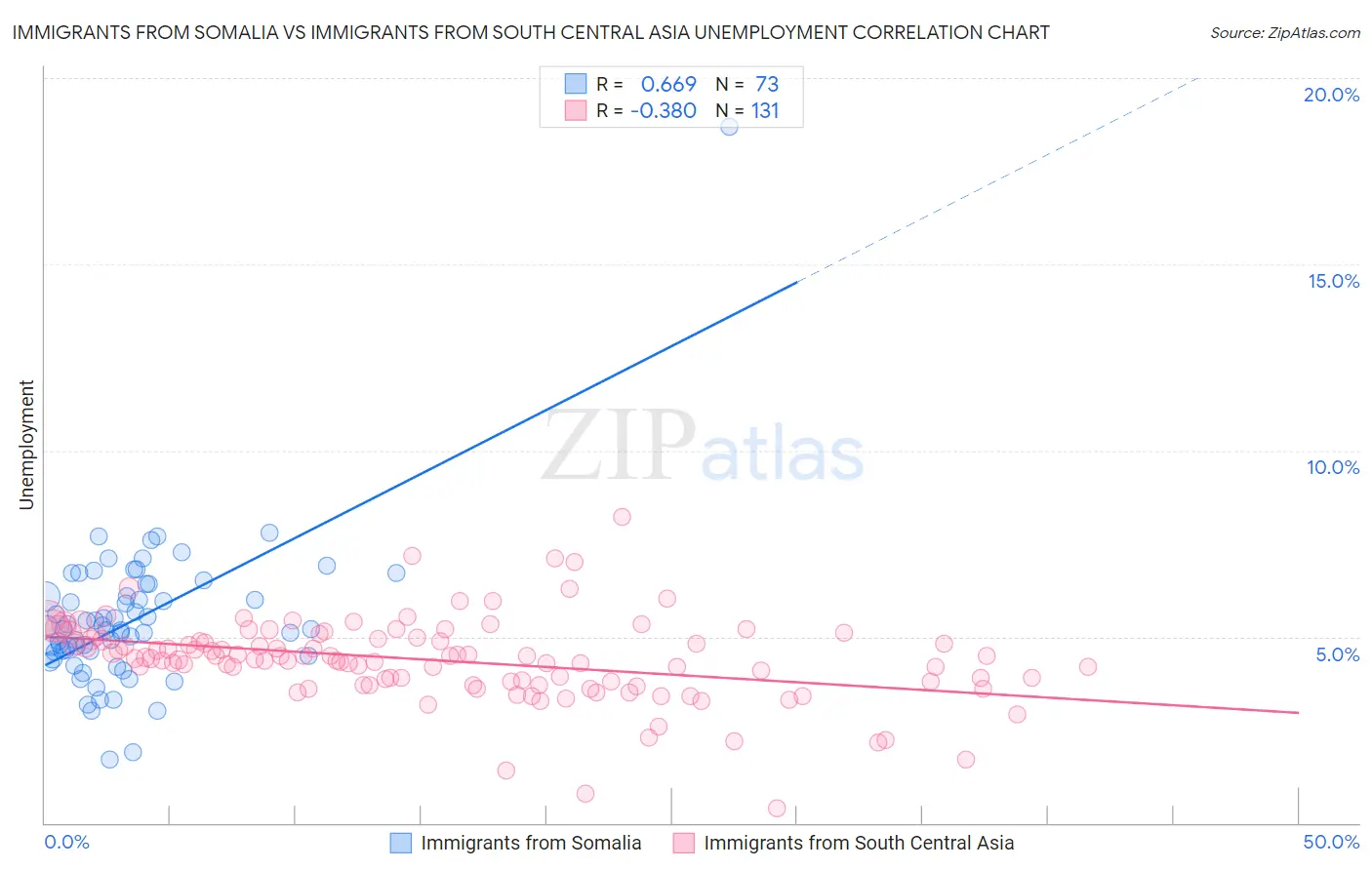 Immigrants from Somalia vs Immigrants from South Central Asia Unemployment