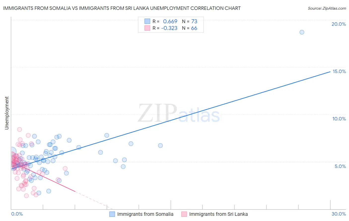 Immigrants from Somalia vs Immigrants from Sri Lanka Unemployment