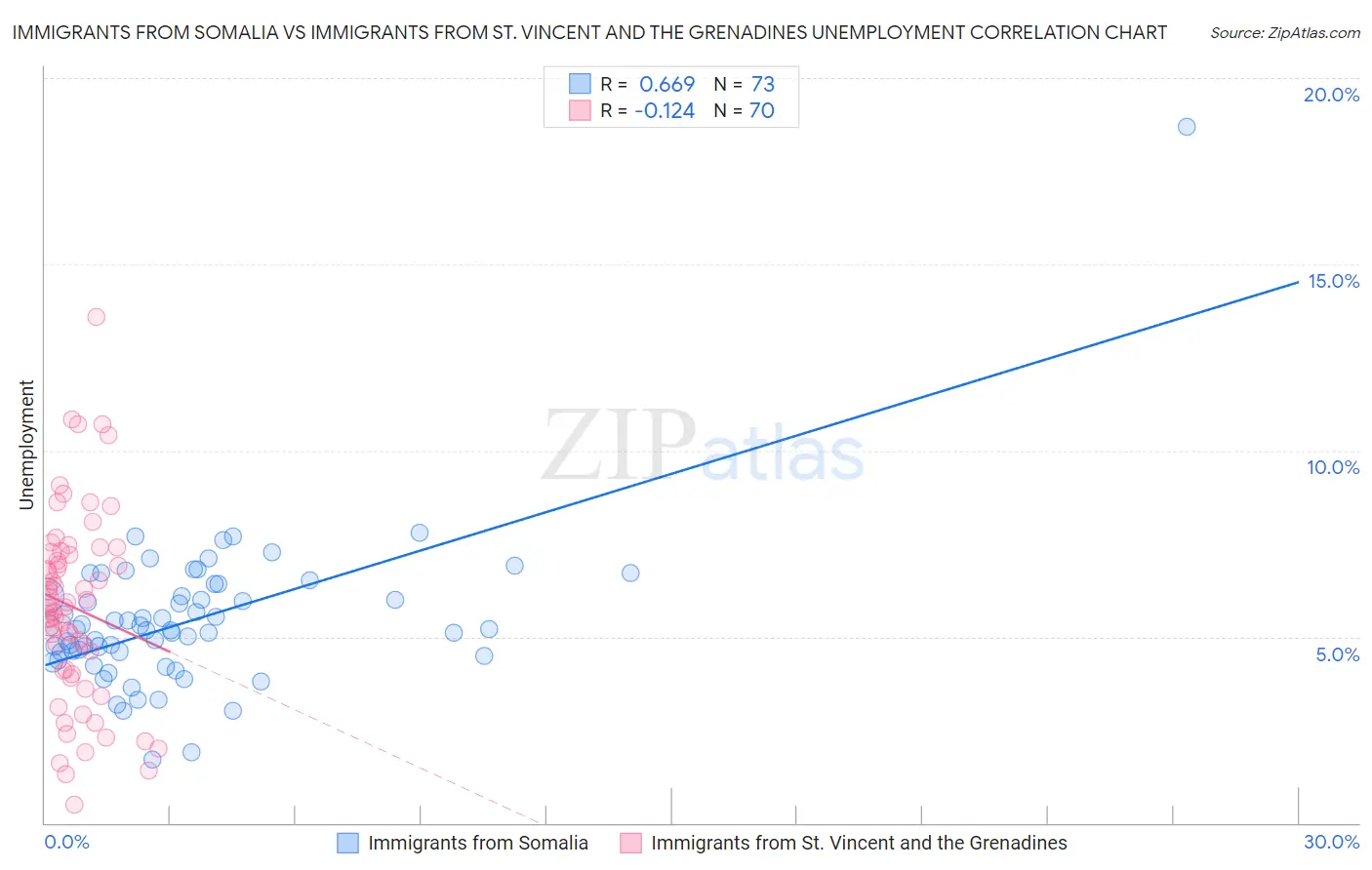 Immigrants from Somalia vs Immigrants from St. Vincent and the Grenadines Unemployment