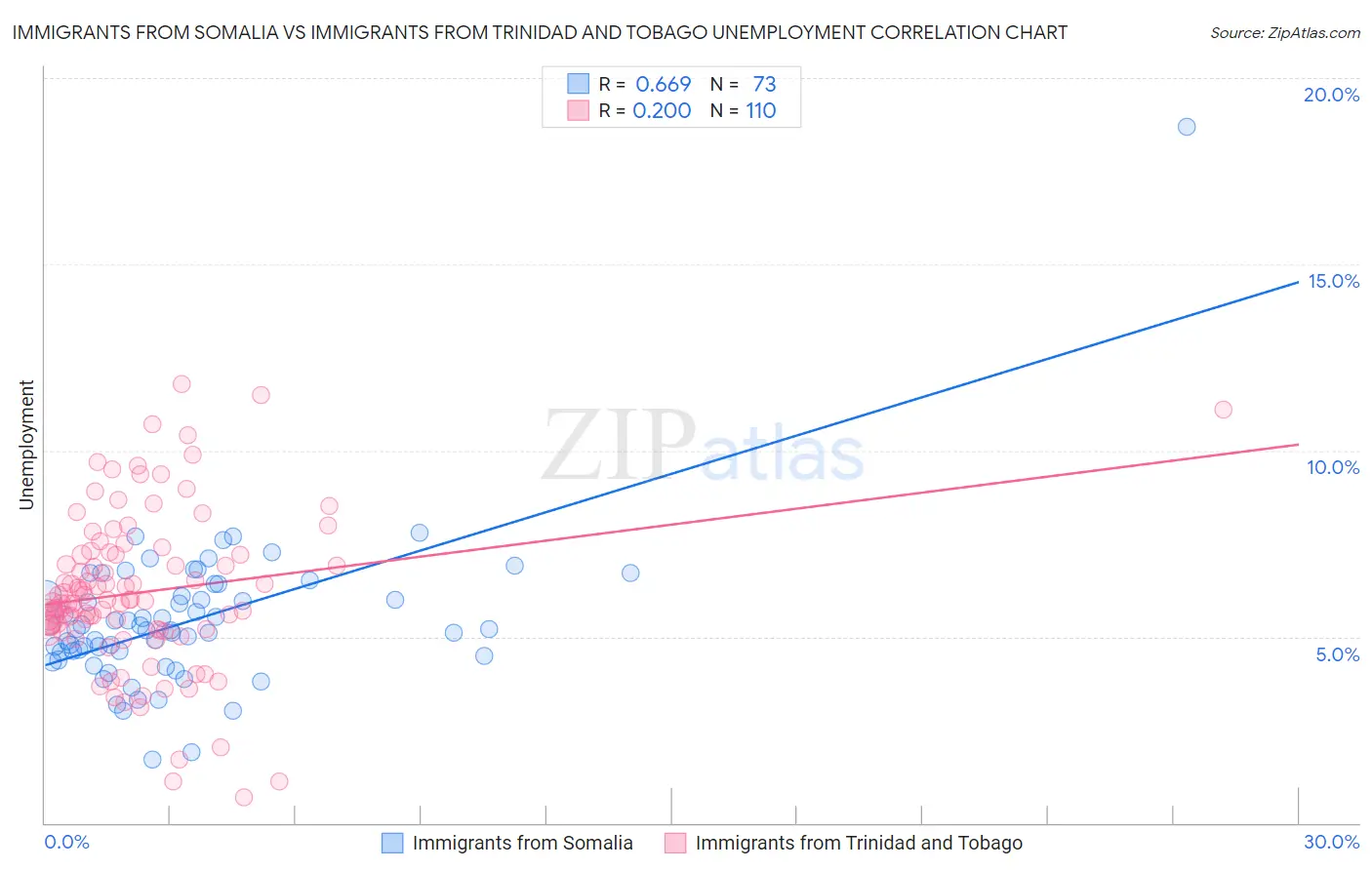 Immigrants from Somalia vs Immigrants from Trinidad and Tobago Unemployment