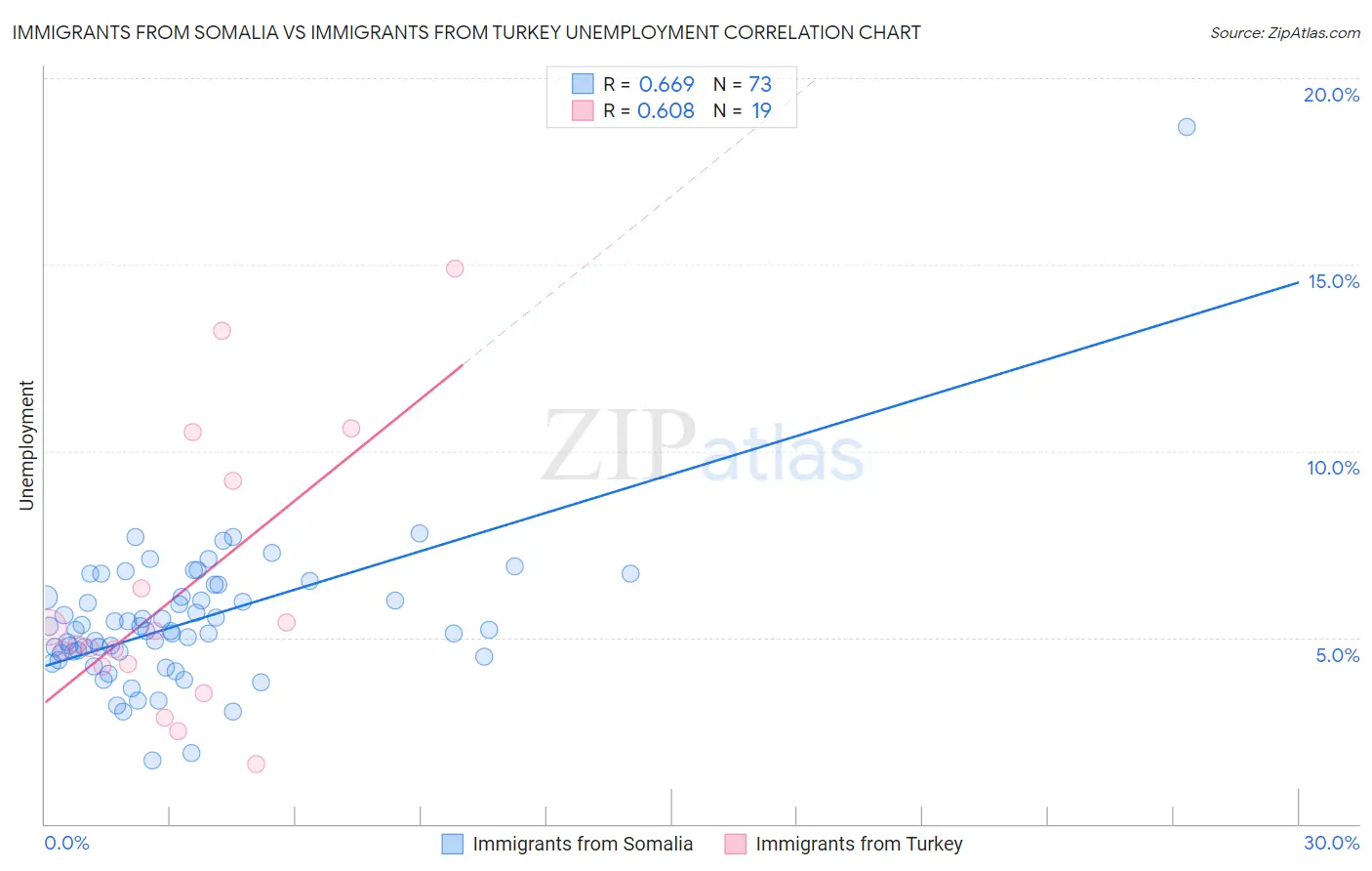 Immigrants from Somalia vs Immigrants from Turkey Unemployment