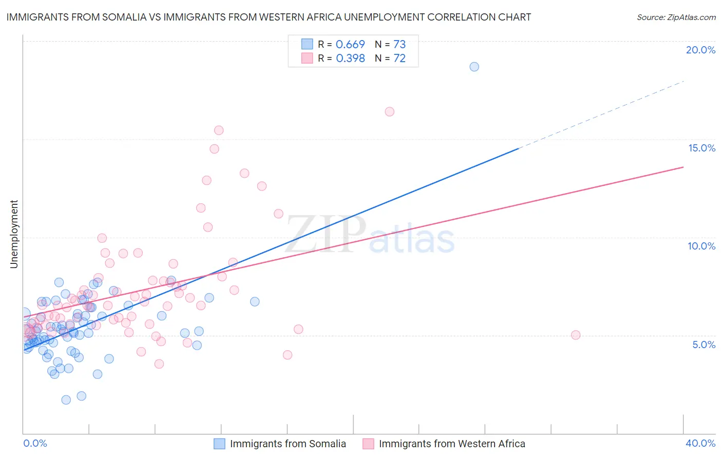 Immigrants from Somalia vs Immigrants from Western Africa Unemployment