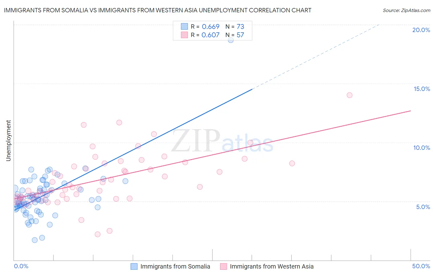 Immigrants from Somalia vs Immigrants from Western Asia Unemployment