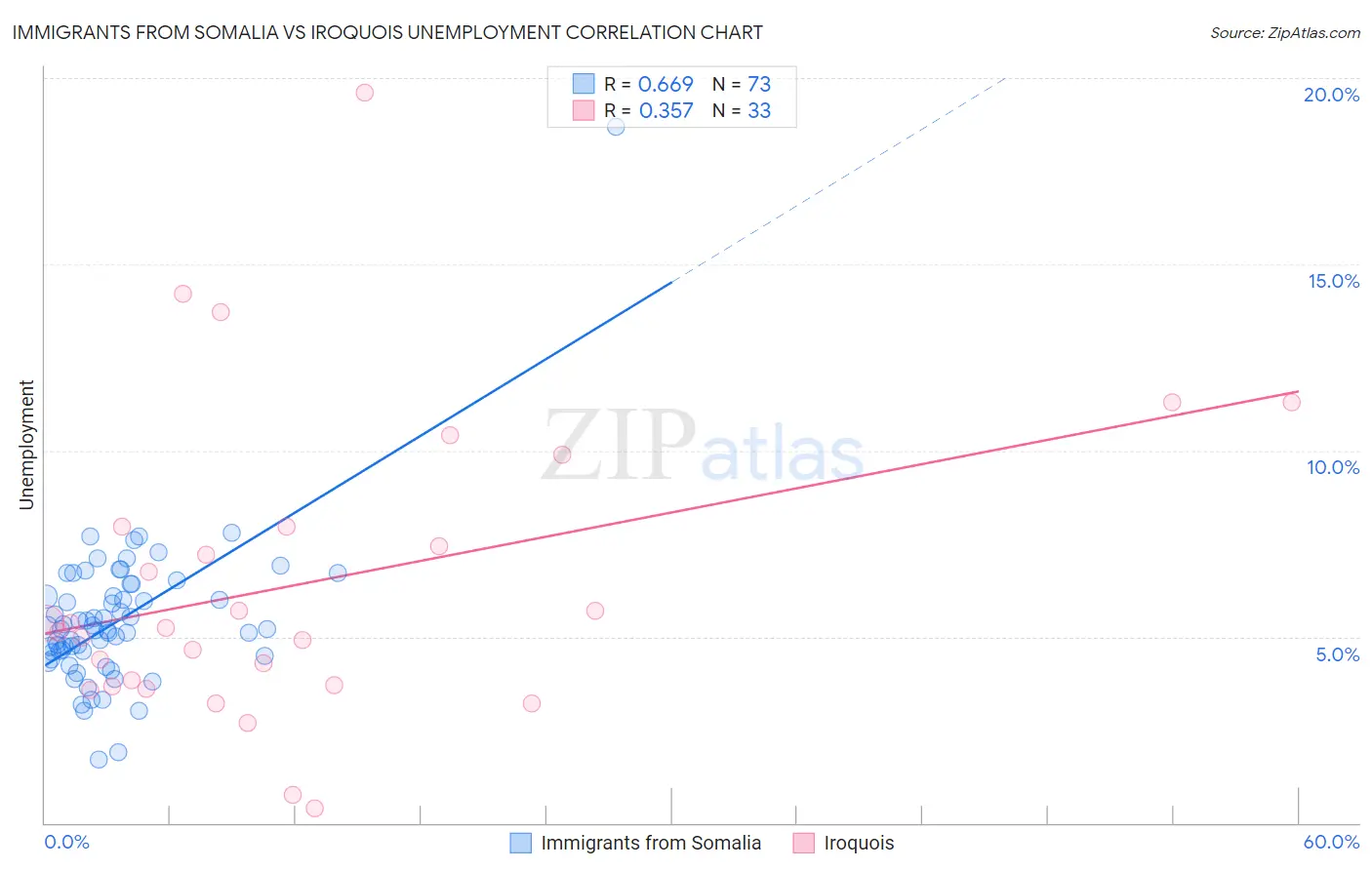 Immigrants from Somalia vs Iroquois Unemployment