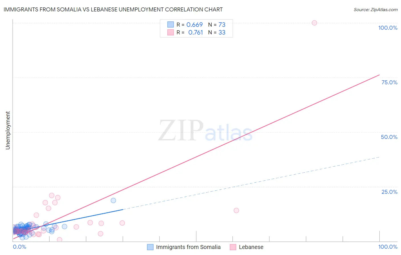 Immigrants from Somalia vs Lebanese Unemployment