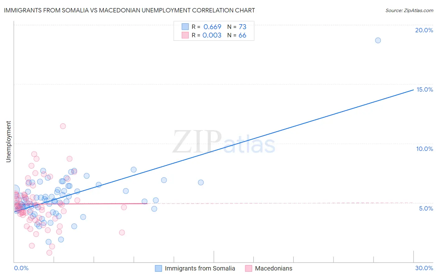 Immigrants from Somalia vs Macedonian Unemployment