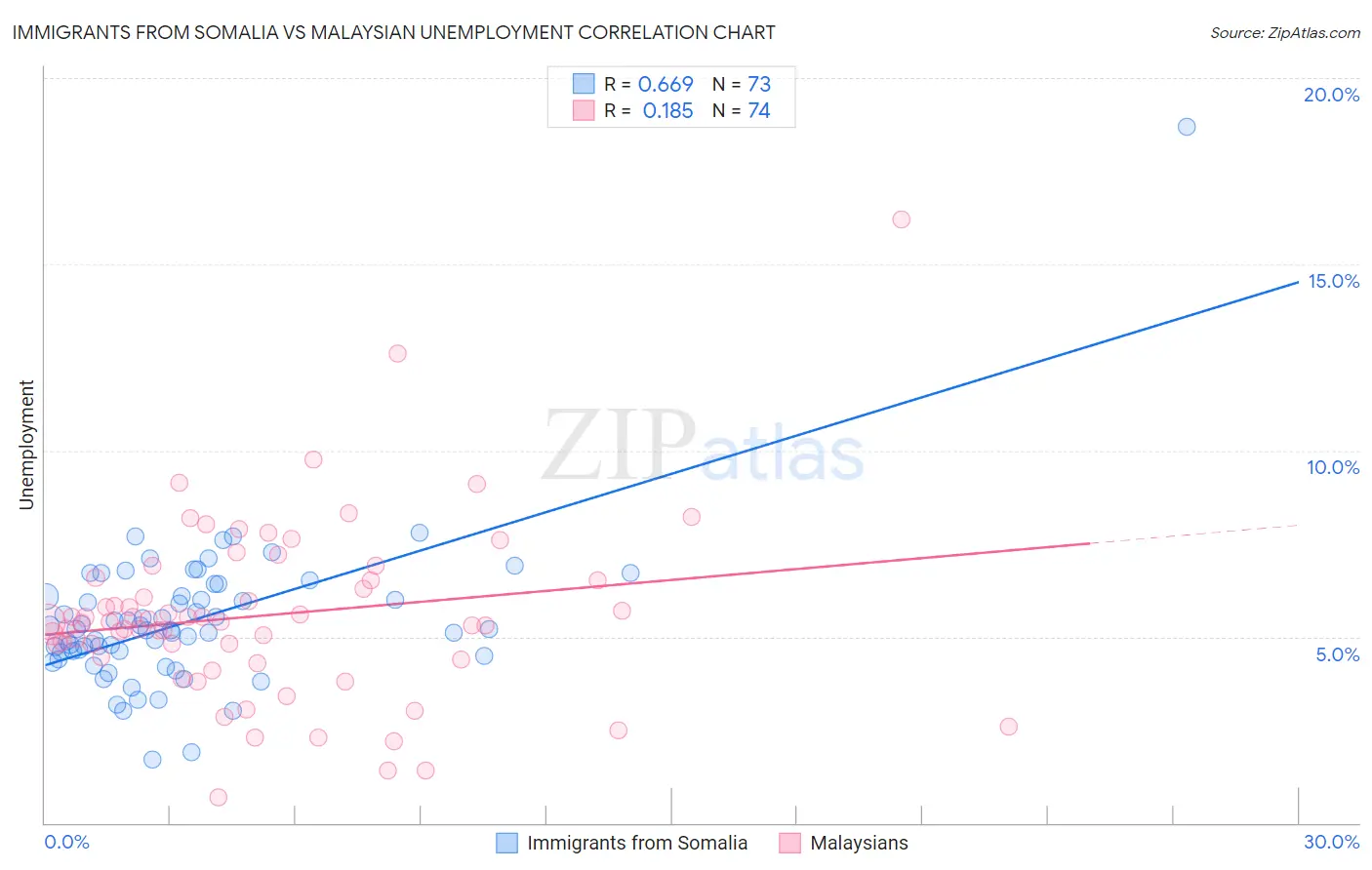 Immigrants from Somalia vs Malaysian Unemployment