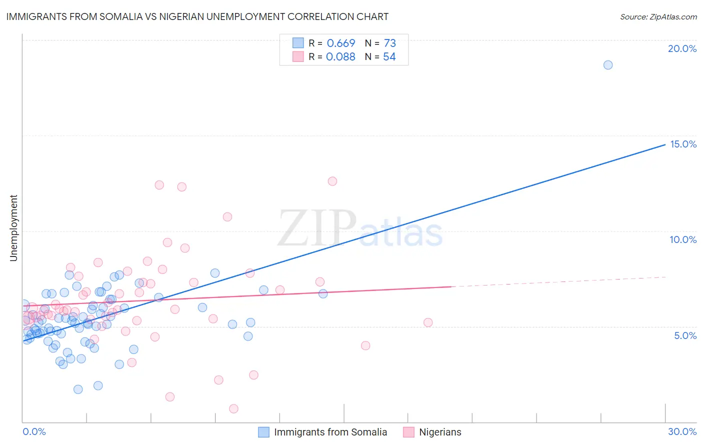 Immigrants from Somalia vs Nigerian Unemployment