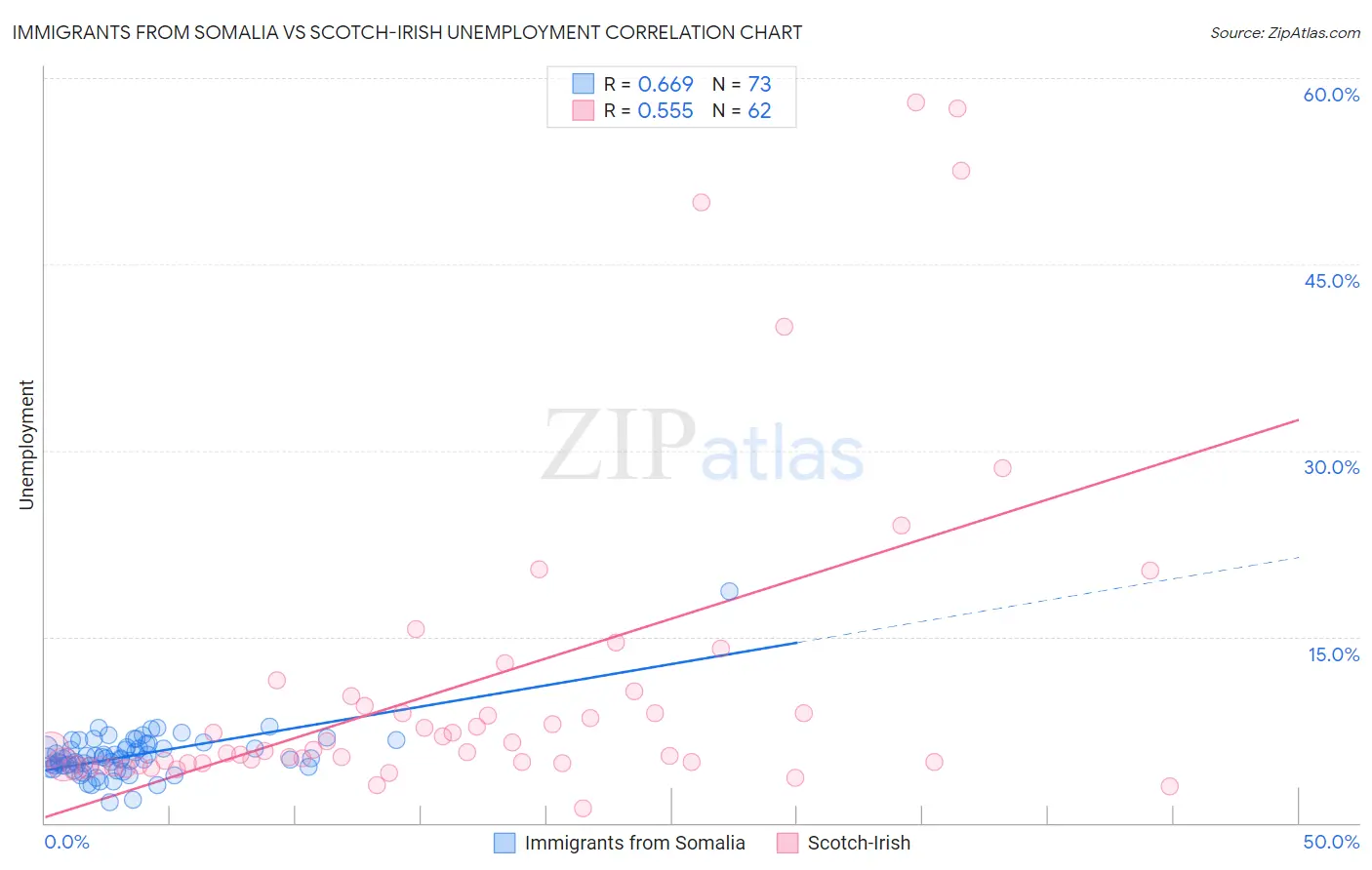 Immigrants from Somalia vs Scotch-Irish Unemployment