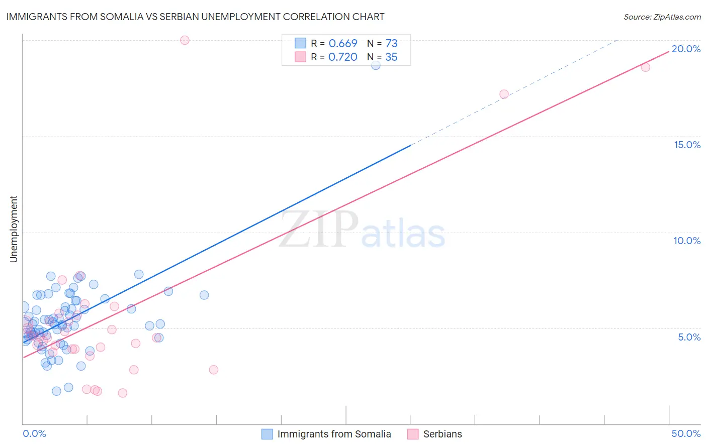 Immigrants from Somalia vs Serbian Unemployment