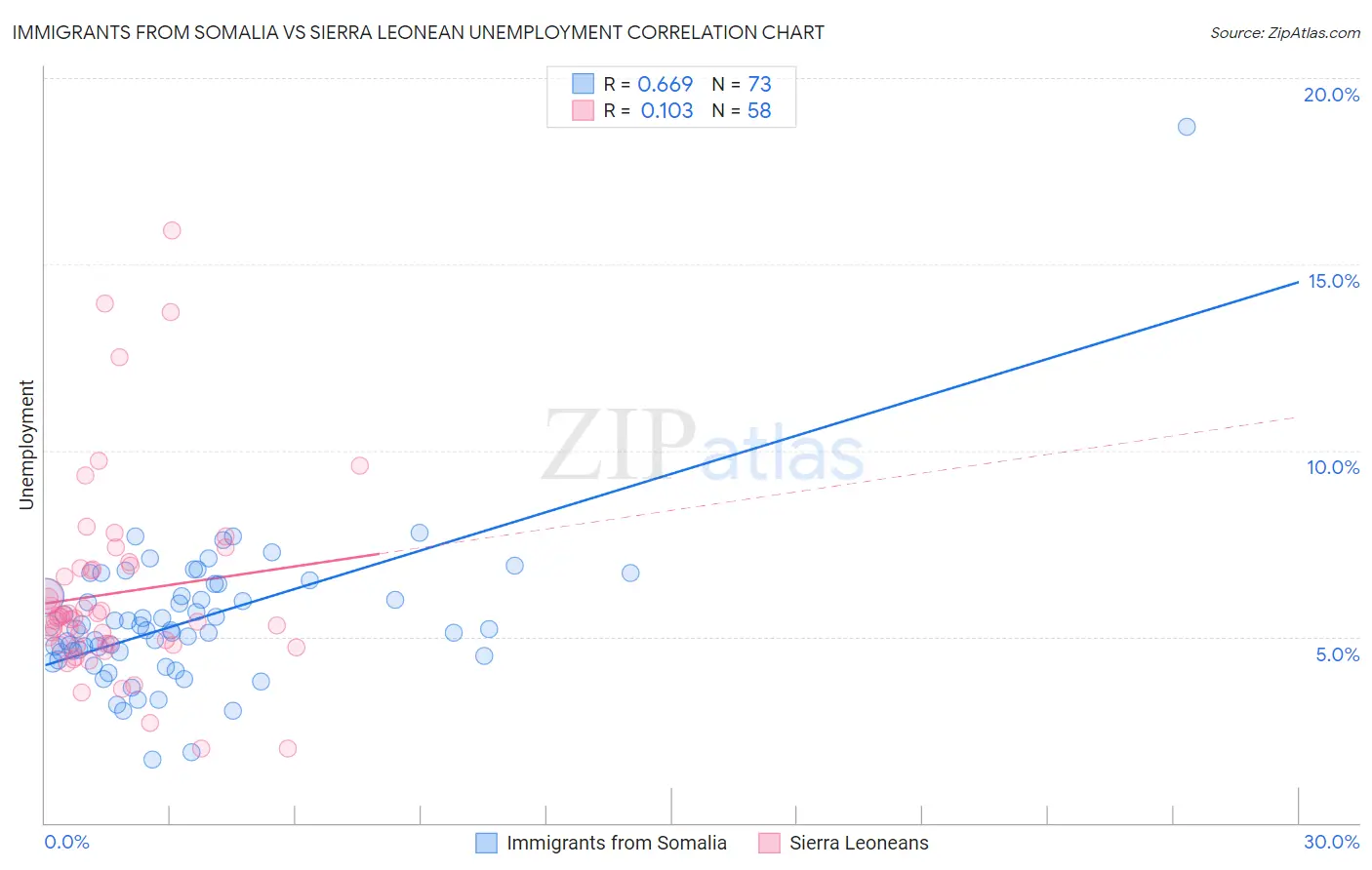 Immigrants from Somalia vs Sierra Leonean Unemployment