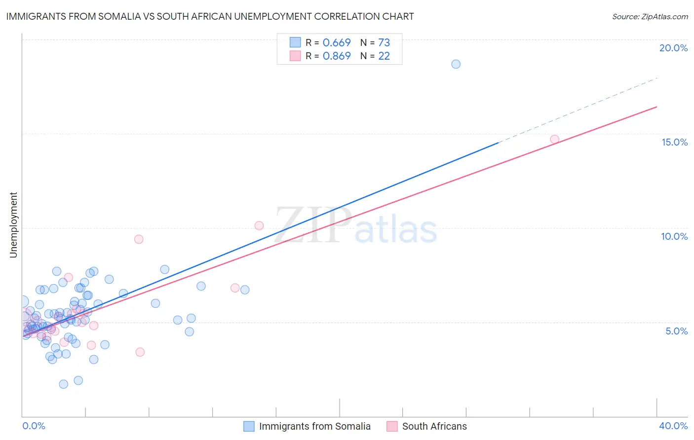 Immigrants from Somalia vs South African Unemployment