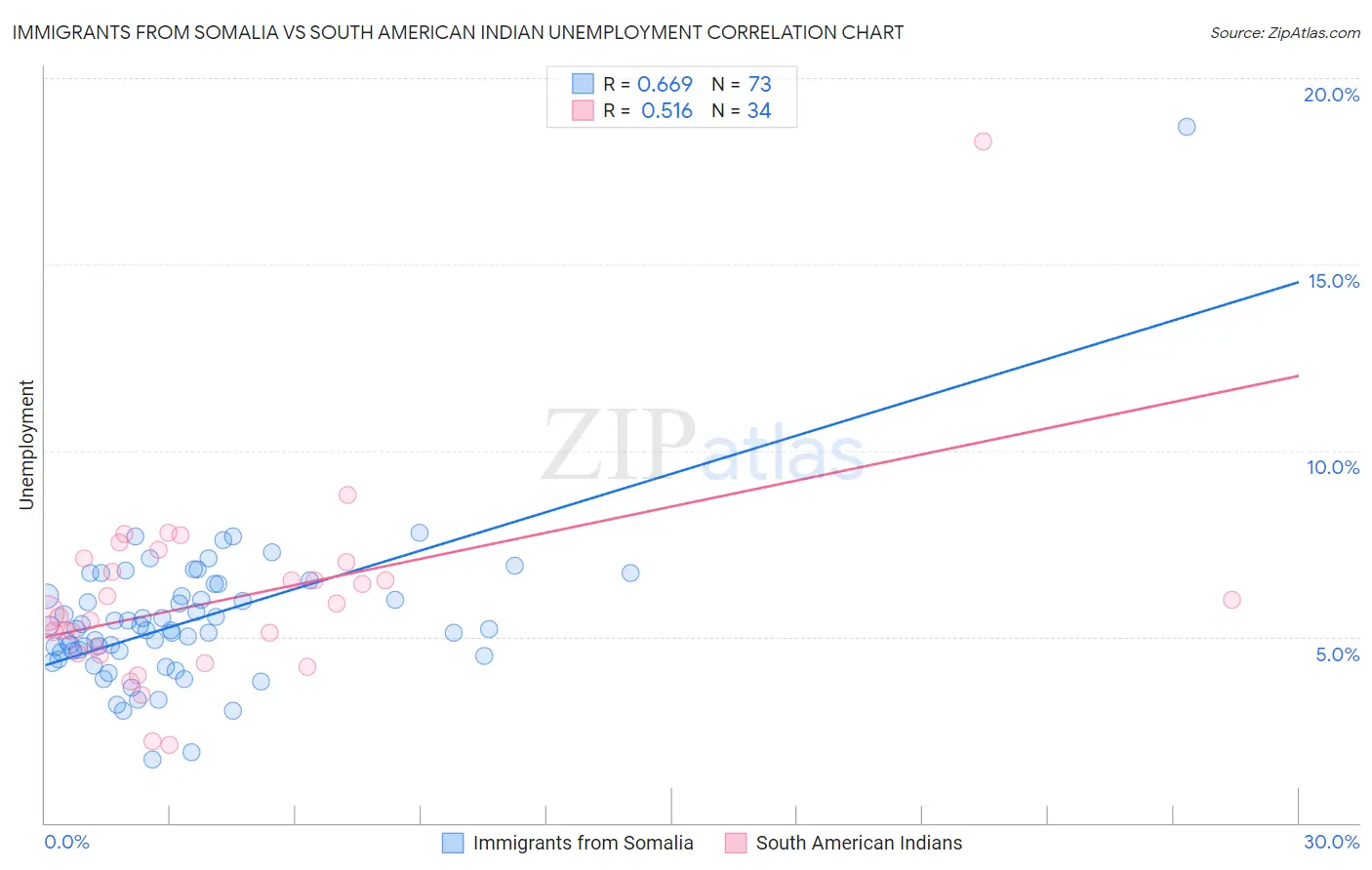 Immigrants from Somalia vs South American Indian Unemployment