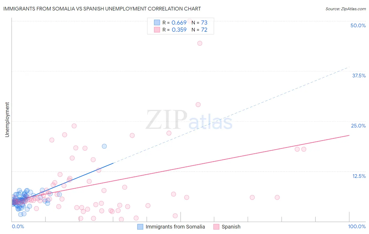 Immigrants from Somalia vs Spanish Unemployment