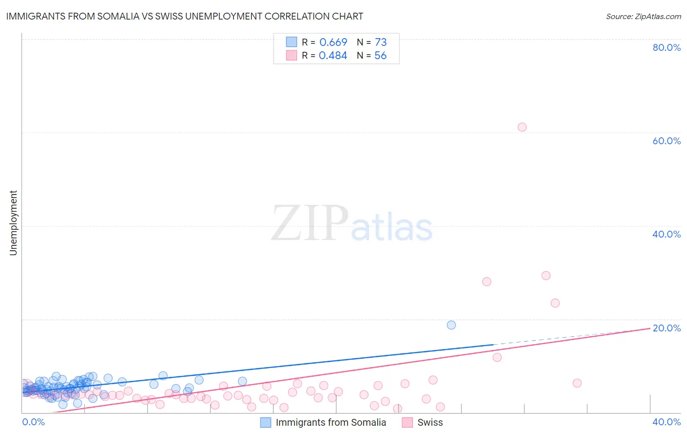 Immigrants from Somalia vs Swiss Unemployment