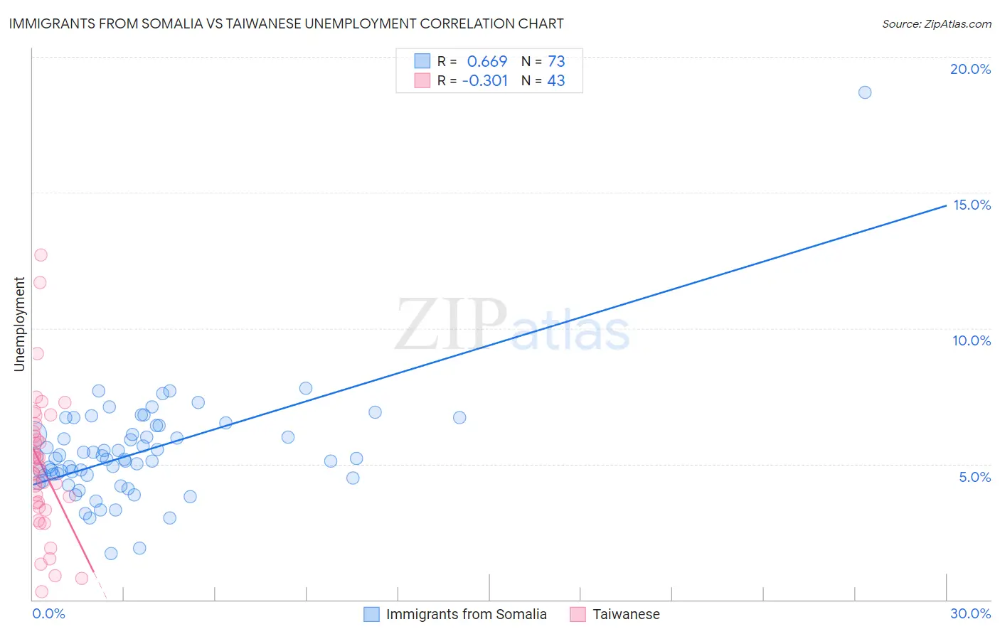 Immigrants from Somalia vs Taiwanese Unemployment