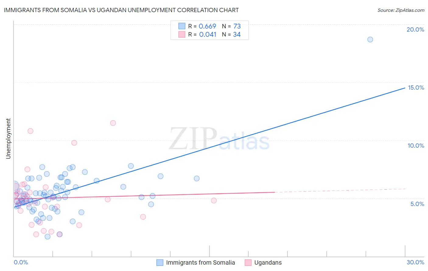 Immigrants from Somalia vs Ugandan Unemployment