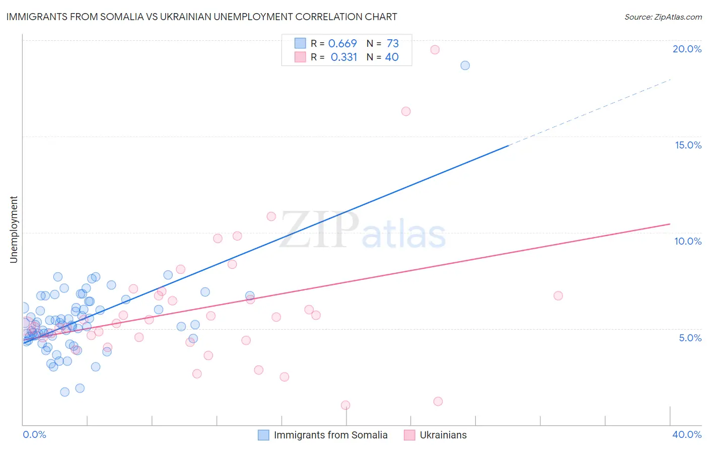 Immigrants from Somalia vs Ukrainian Unemployment