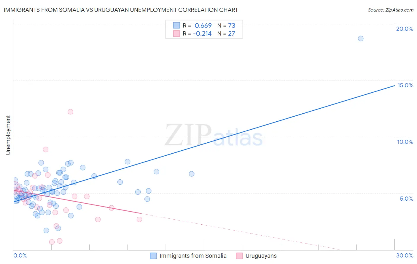 Immigrants from Somalia vs Uruguayan Unemployment