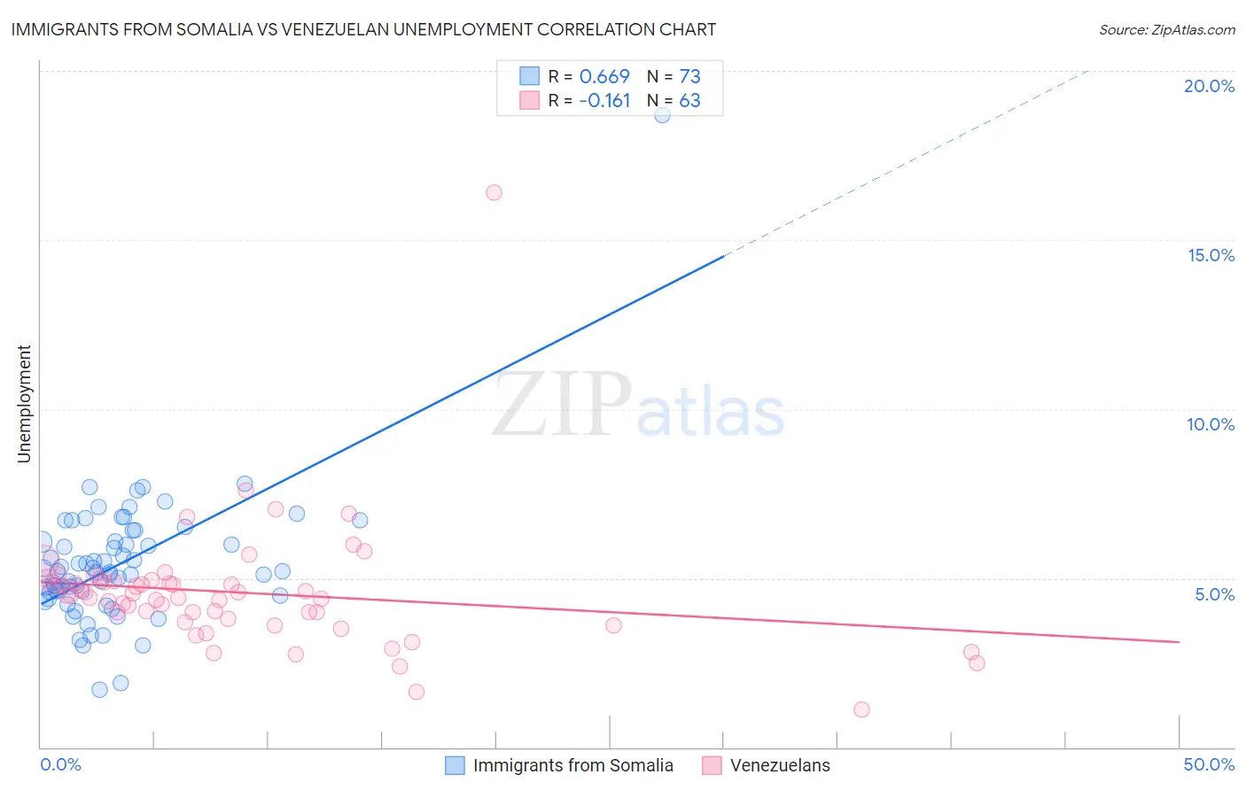 Immigrants from Somalia vs Venezuelan Unemployment