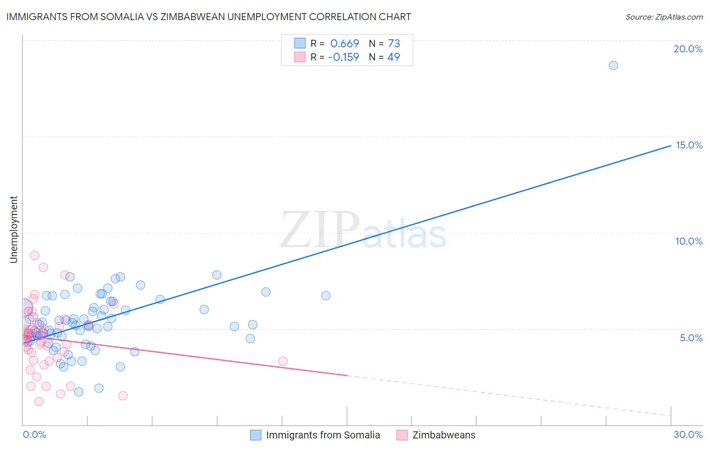 Immigrants from Somalia vs Zimbabwean Unemployment