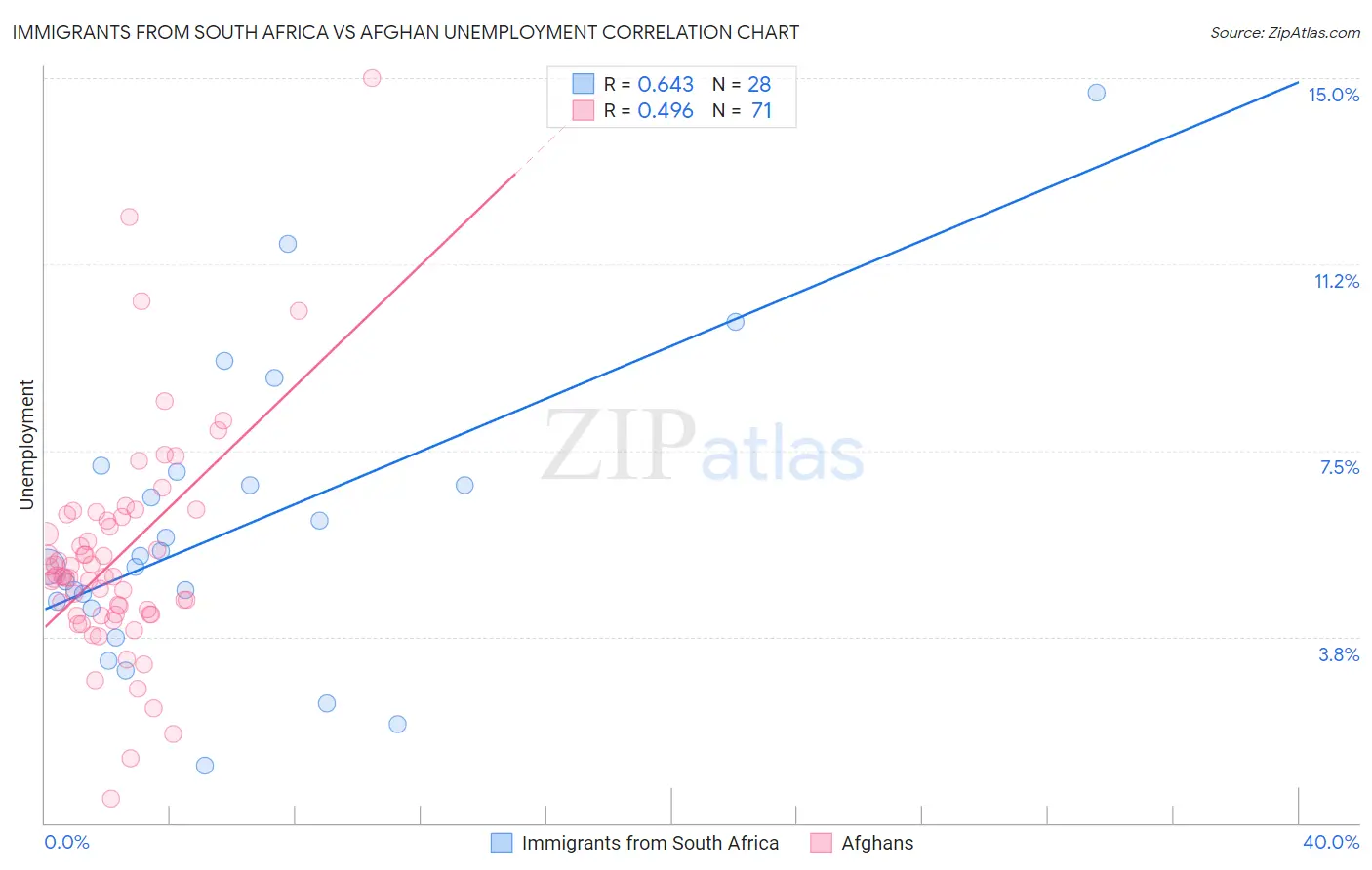 Immigrants from South Africa vs Afghan Unemployment